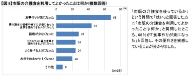 【図8】市販の介護食を利用してよかったことは何か