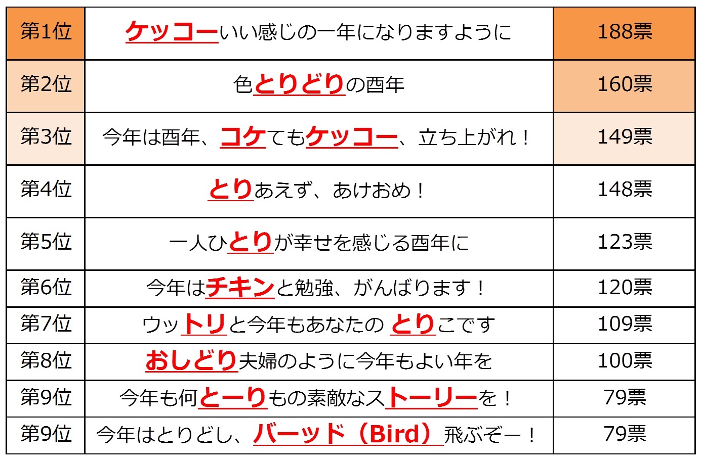 酉年 年賀状用だじゃれランキング 日本だじゃれ活用協会が発表 若い人ほどだじゃれ年賀状 嬉しい 一般社団法人日本だじゃれ活用協会のプレスリリース