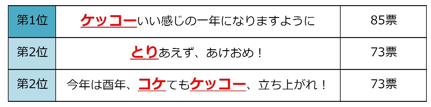 酉年 年賀状用だじゃれランキング 日本だじゃれ活用協会が発表 若い人ほどだじゃれ年賀状 嬉しい 一般社団法人日本だじゃれ活用協会のプレスリリース