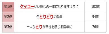 【女性版】酉年 年賀状用だじゃれランキング