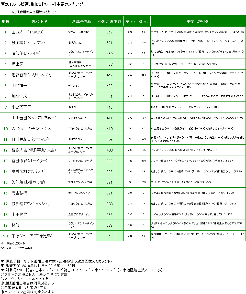 ニホンモニター 2016タレント番組出演本数ランキング ニホン