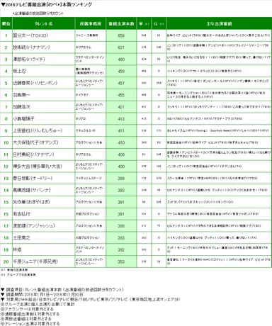 2016テレビ番組出演のべ本数
