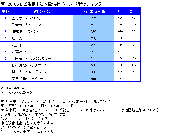 ニホンモニター 2016タレント番組出演本数ランキング ニホン