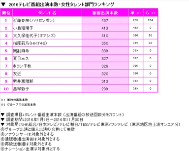 女性タレント部門