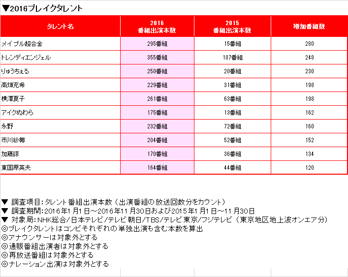 ニホンモニター 2016タレント番組出演本数ランキング ニホン