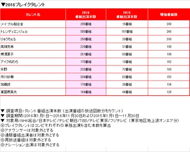 ブレイクタレント