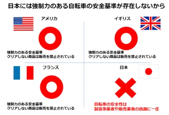 日本には強制力のある自転車の安全基準が存在しないから