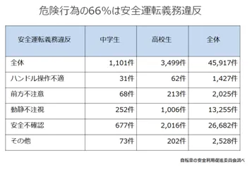 危険行為の66％は安全運転義務違反