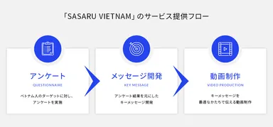 SASARU VIETNAMのサービス提供フロー