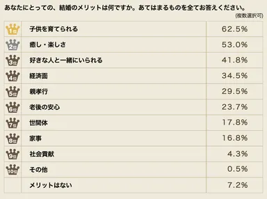 結婚のメリットは何ですか。