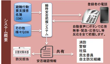 『グラスフォンfor防災』システム概要