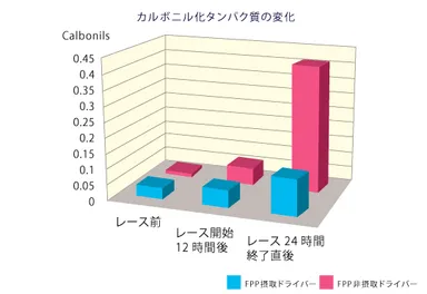 カルボニル化タンパク質の変化