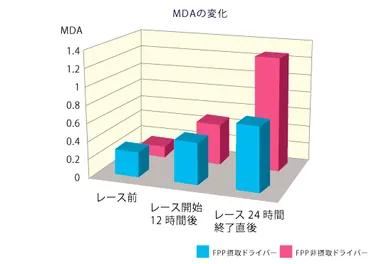 MDAの変化