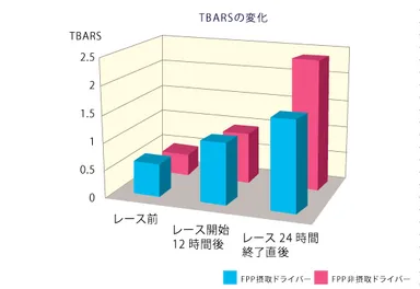 TBARSの変化