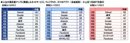 人生満足度がアップしたネットサービスなど