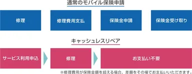 モバイル保険使い方