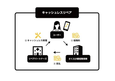 キャッシュレスリペア スキーム