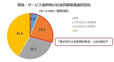 グラフ4_商品・サービス選択時の社会貢献関連選択意向