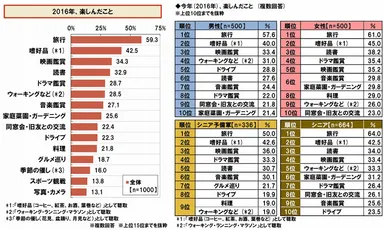今年楽しんだこと