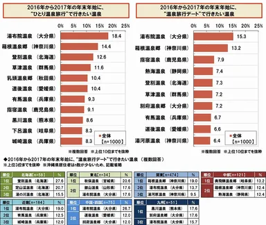 ひとり/デートで行きたい温泉