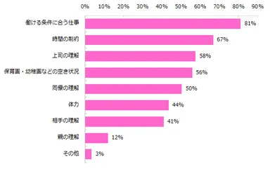 働き続ける上で課題となることは何ですか？※複数回答可