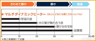 マルチダイナミックヒーター販売実績 前年比デロンギ最上位