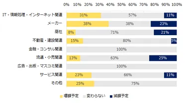 昨年の冬季賞与と比較し、支給額に変動はありますか？　※業種別