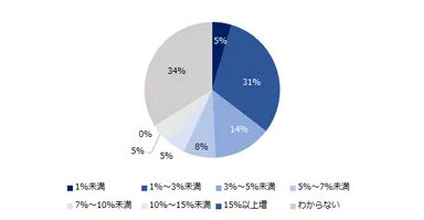 （増額予定と回答した企業）昨年の冬季賞与と比較し、何％程度増加しそうですか？