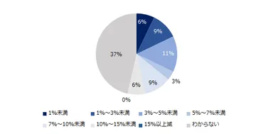 （減額予定と回答した企業）昨年の冬季賞与と比較し、何％程度減少しそうですか？