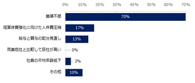 （減額予定と回答した企業）冬季賞与を減額する理由をお教えください。　※複数回答可