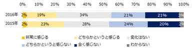 昨年と比較し、景気の上昇・回復を実感できていますか？
