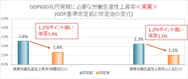 労働生産性上昇率