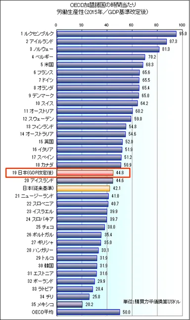 時間当たり労働生産性(新基準)