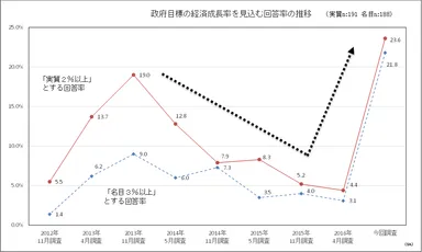 政府目標の経済成長率を見込む回答率の推移