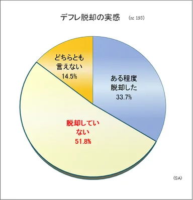 デフレ脱却の実感