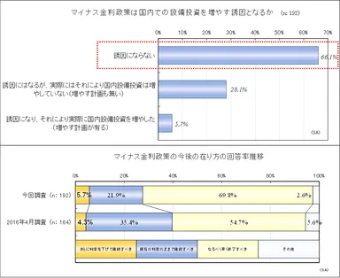 マイナス金利政策