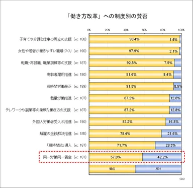 「働き方改革」への制度別の賛否