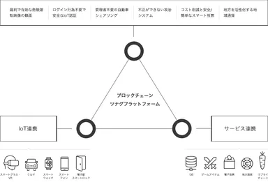 ブロックチェーンツナグプラットフォームのサービス構成