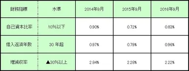 表：各財務指標の推移