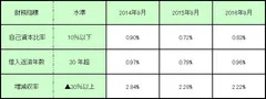 表：各財務指標の推移