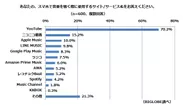 【調査結果3-1】スマホで音楽を聴く時に使用するサイト／サービス名