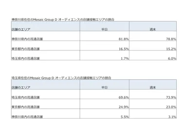 図4 Mosaic Group Dの流通店舗接触状況