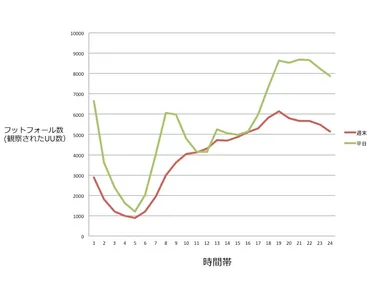 図5 神奈川県、埼玉県での店舗接触の時間帯別推移