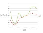 図5 神奈川県、埼玉県での店舗接触の時間帯別推移