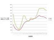 図5 神奈川県、埼玉県での店舗接触の時間帯別推移