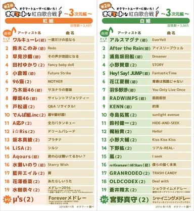 投票結果(3次元)