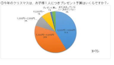 (1)今年のクリスマスは、お子様1人につきプレゼント予算はいくらですか？