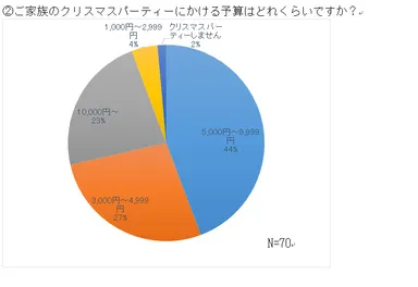(2)ご家族のクリスマスパーティーにかける予算はどれくらいですか？