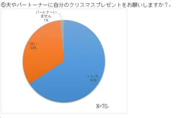 (5)夫やパートナーに自分のクリスマスプレゼントをお願いしますか？