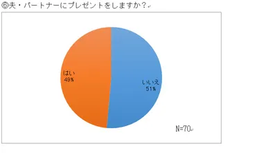 (6)夫・パートナーにプレゼントをしますか？